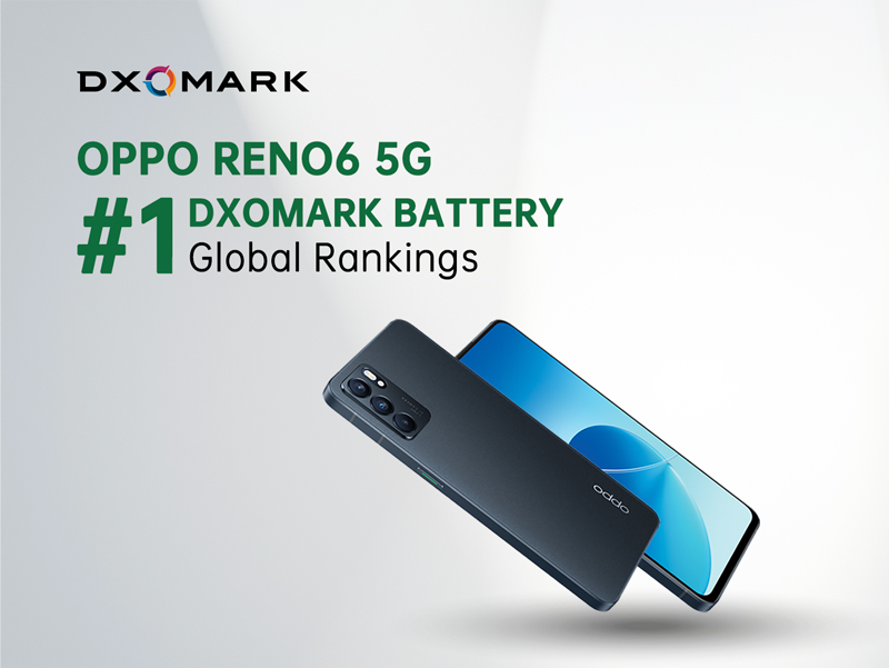 OPPO Reno6 5G Take First Place In DXOMARK Battery Global Rankings 