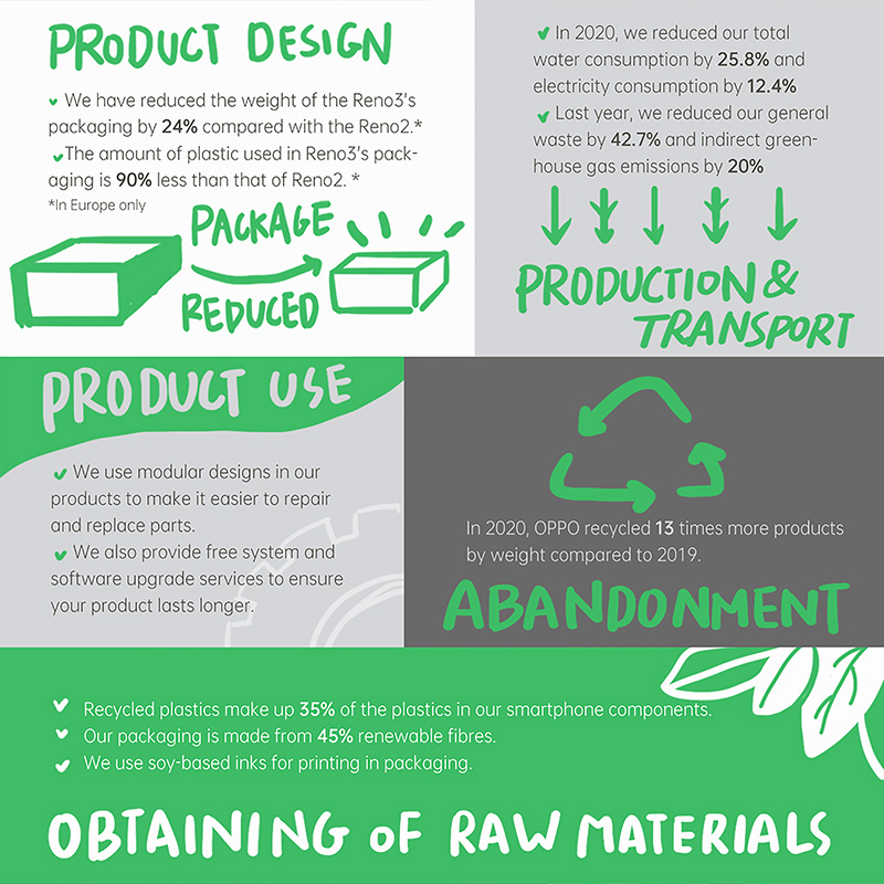 OPPO is doing our part in creating a sustainable ecosystem