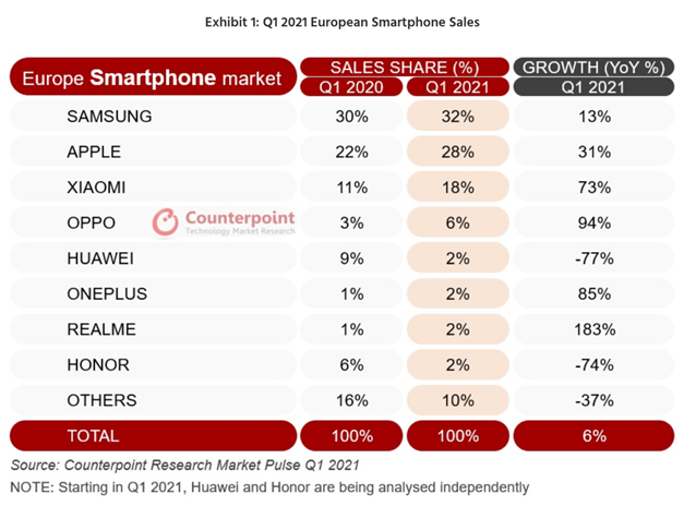 Oppo realiseert een groei van 94% op jaarbasis in Europa volgens Counterpoint