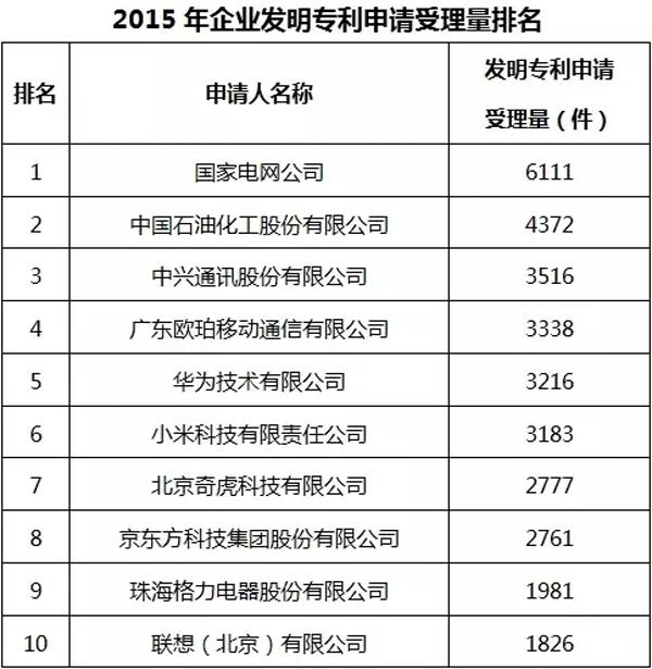 2015 OPPO年度专利申请量国内排名第四