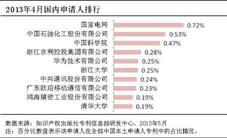 2015 OPPO年度专利申请量国内排名第四