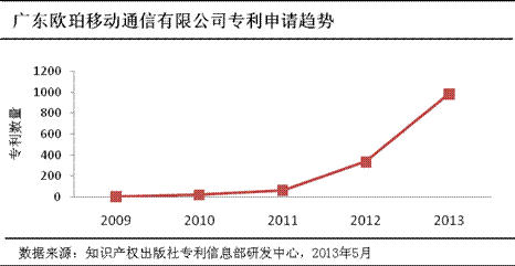 2015 OPPO年度专利申请量国内排名第四