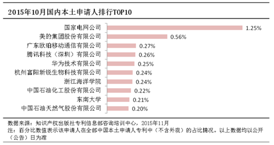 2015 OPPO年度专利申请量国内排名第四
