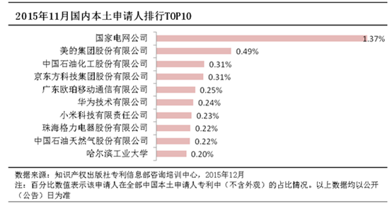 2015 OPPO年度专利申请量国内排名第四