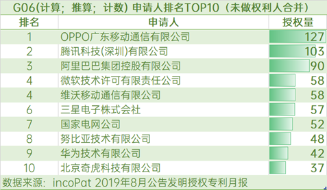 2019年8月发明授权专利榜：OPPO全国第三，多类别表现突出