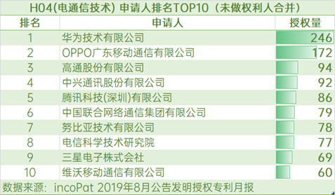 2019年8月发明授权专利榜：OPPO全国第三，多类别表现突出
