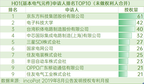 2019年8月发明授权专利榜：OPPO全国第三，多类别表现突出