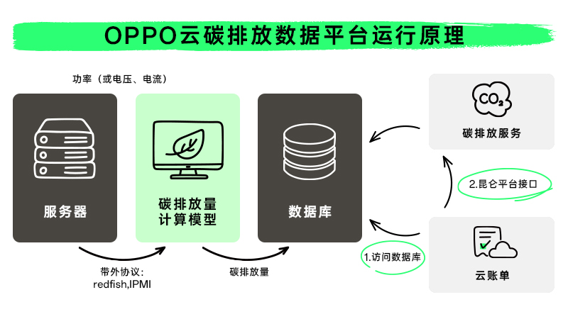 OPPO云碳排放数据平台运行原理