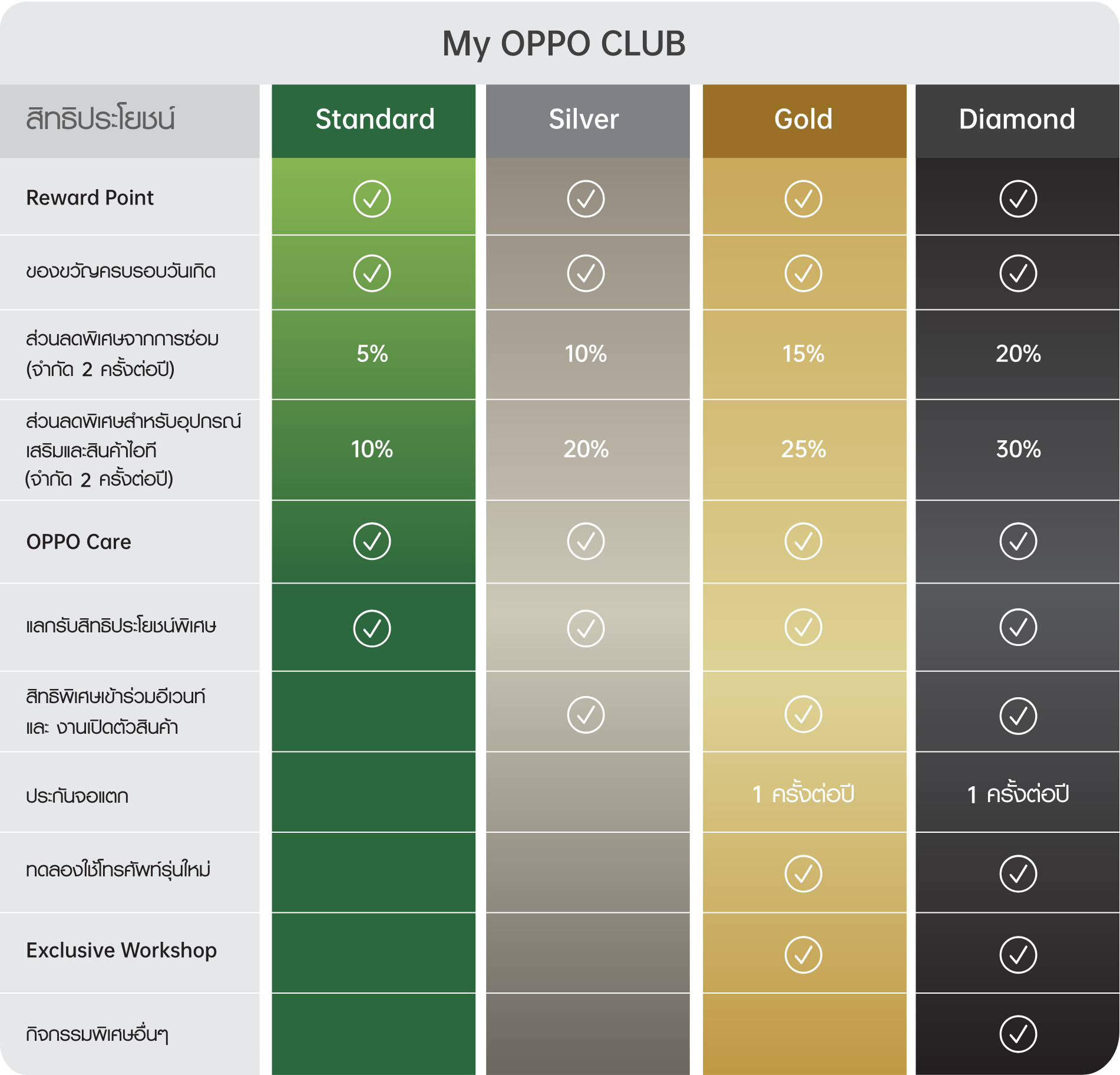 สิทธิพิเศษสำหรับสมาชิก