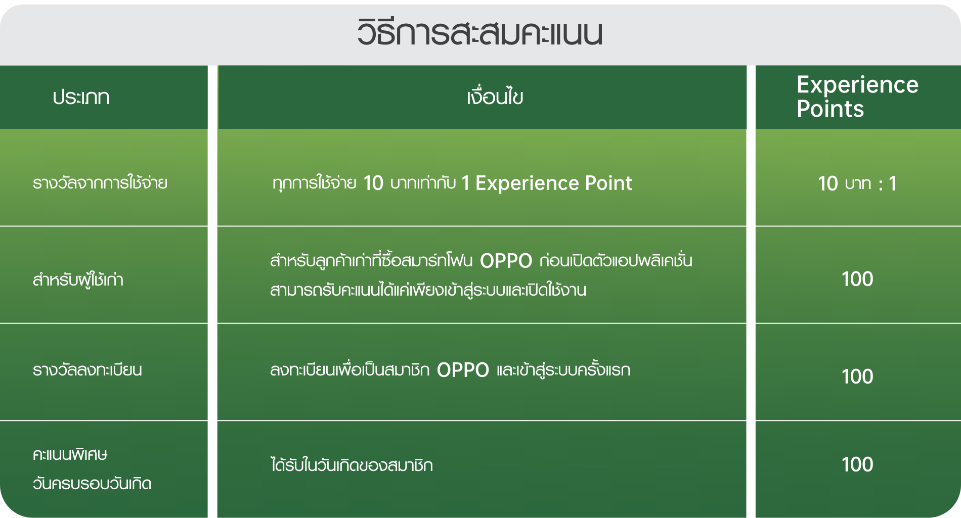ทำอย่างไรจึงจะได้รับ Experience Points