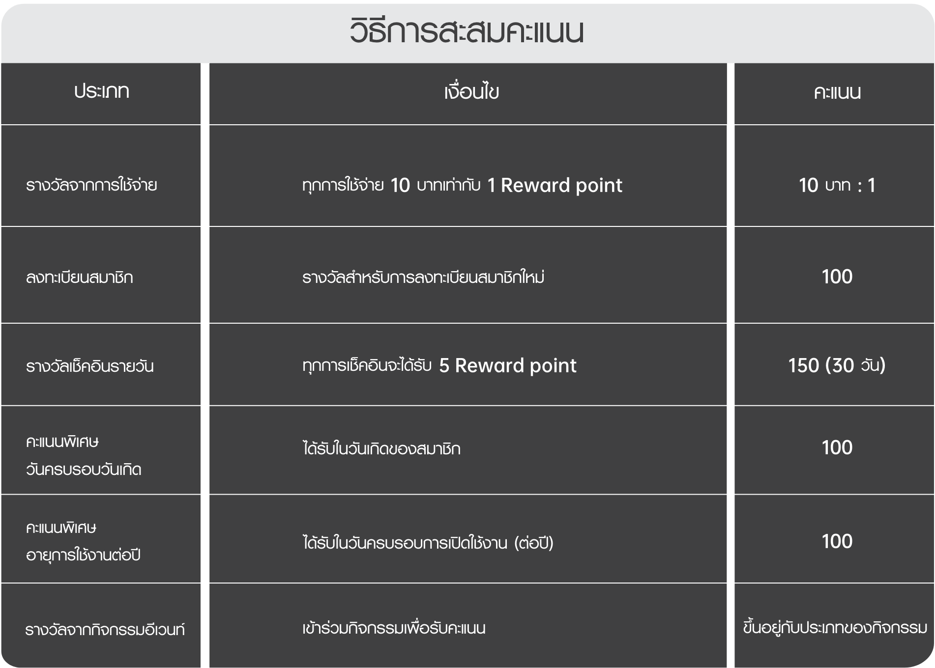 วิธีในการสะสมคะแนน
