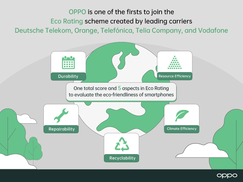 OPPO joins the Eco Rating labelling scheme created by leading operators