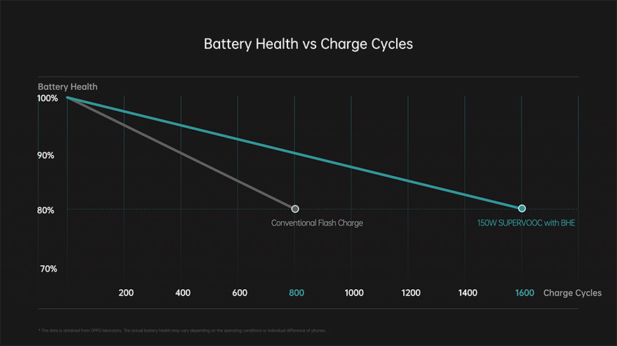 OPPO Launches Multiple Breakthrough Flash Charge Technologies at MWC 2022