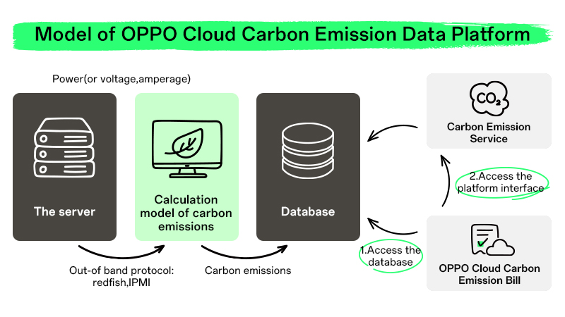 Model of OPPO Cloud Carbon Emission Data Platform