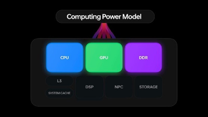 Dynamic Computing Engine -Computing Power Model