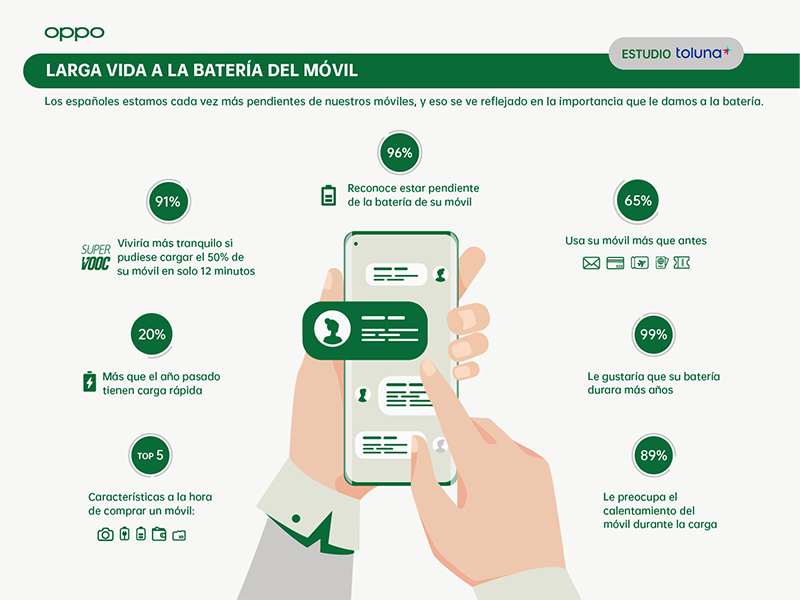 Estudio OPPO sobre el uso y los hábitos de las baterías y los móviles