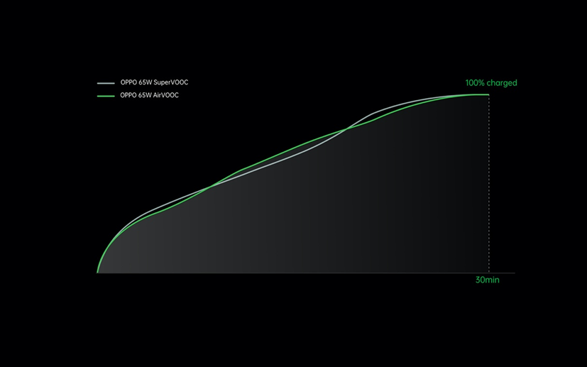 OPPO annonce ses derni&egrave;res innovations de charge ultra rapide