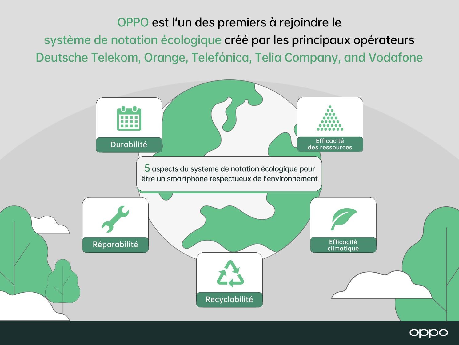OPPO rejoint le système de notation écologique Eco rating