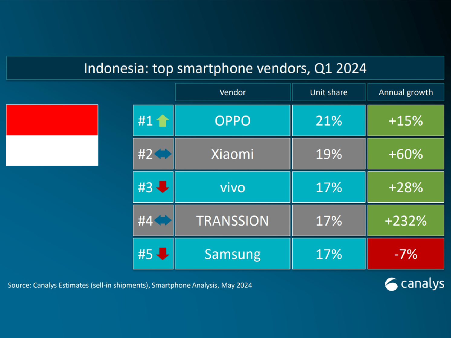 OPPO Perkuat Posisinya Sebagai Market Leader Kuartal 1 2024