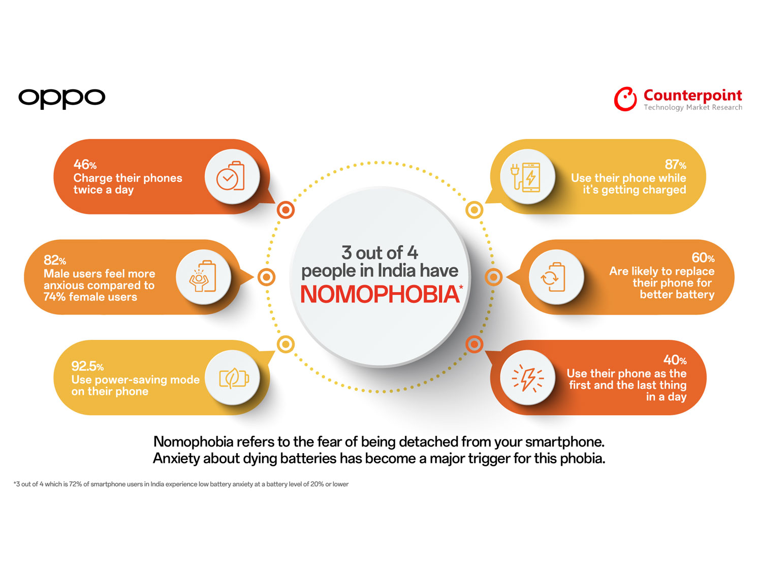 3 out of 4 people in India have NoMoPhobia: OPPO-Counterpoint Study