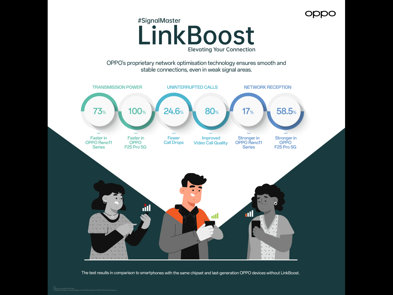 Experience uninterrupted calls with OPPO's LinkBoost technology