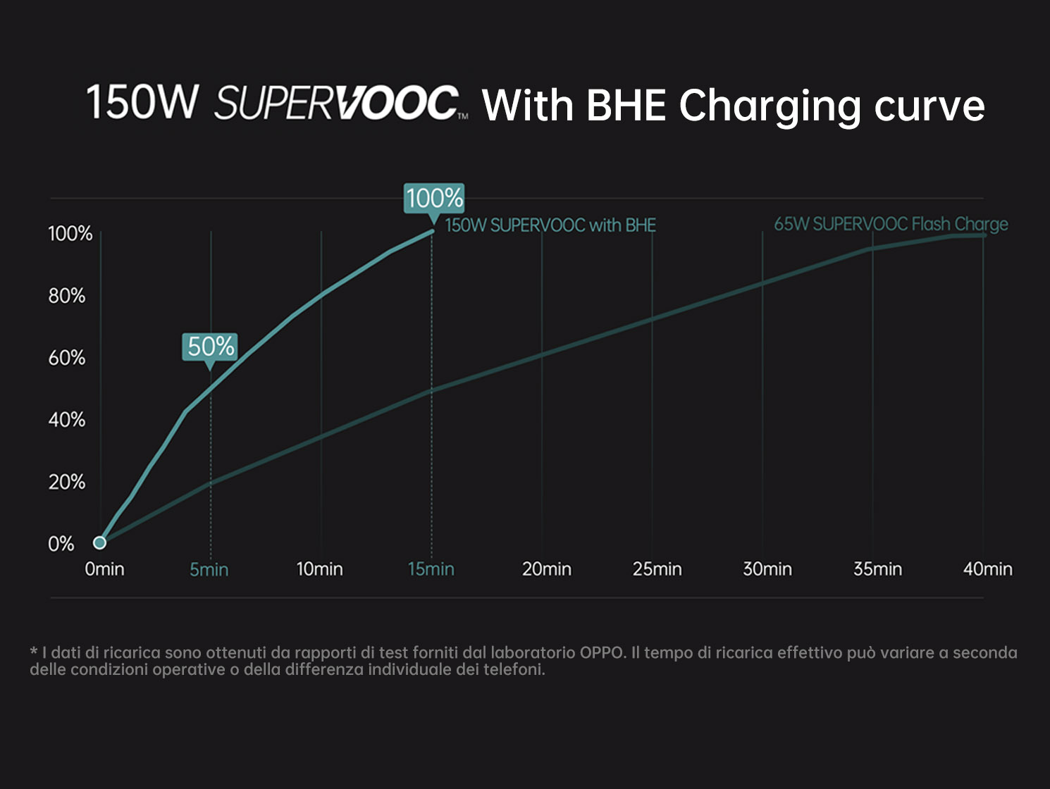 OPPO: tecnologie innovative di ricarica rapida al MWC 2022