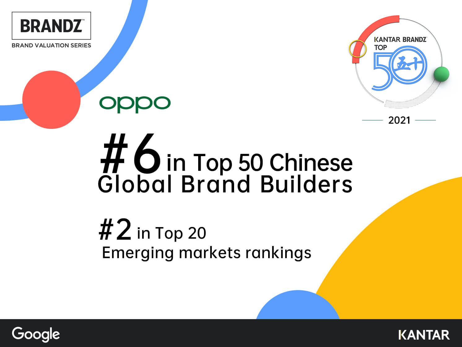 OPPO تحتل المركز السادس ضمن أفضل 50 علامة تجارية صينية عالمية لشركة KANTAR BrandZ ™ لعام 2021