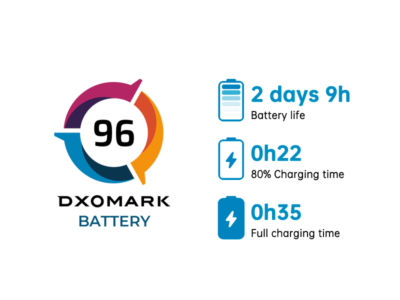 OPPO Reno6 5G DXOMARK Battery рейтингінде 1-орынға ие болды