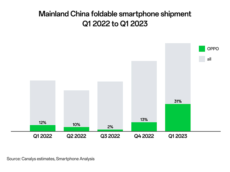 Успех Find N2 Flip помог OPPO укрепить позиции