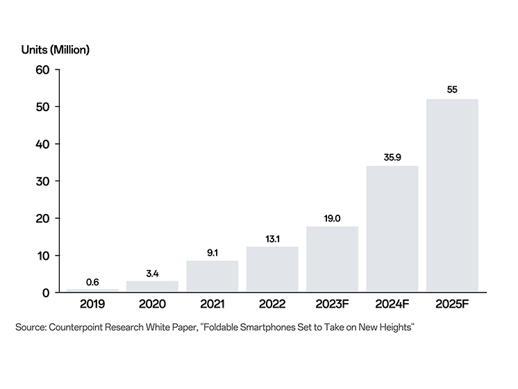 Успех Find N2 Flip помог OPPO укрепить позиции