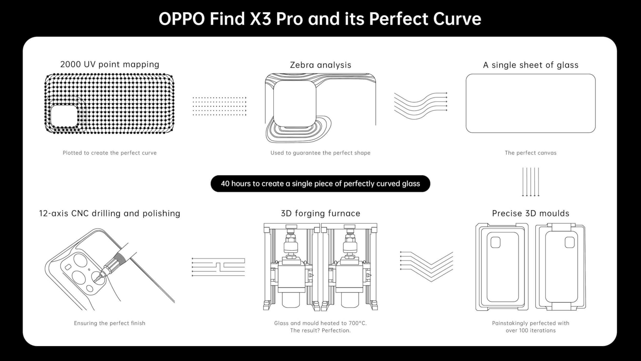 Het onmogelijke getrotseerd om de perfecte curve van de Find X3 Pro te creëren