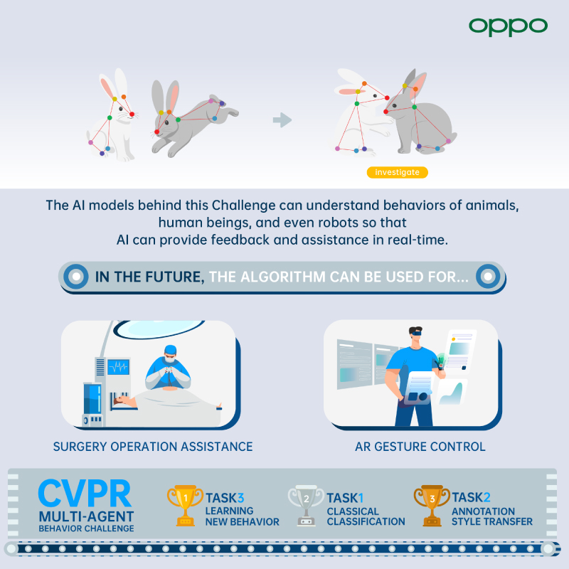 OPPO takes home a remarkable 12 awards at CVPR 2021