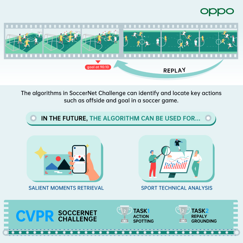 OPPO takes home a remarkable 12 awards at CVPR 2021