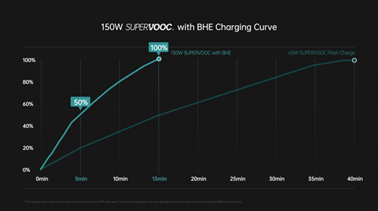 OPPO เปิดตัวเทคโนโลยี Flash Charge สุดล้ำหลากหลายรุ่น ในงาน MWC 2022