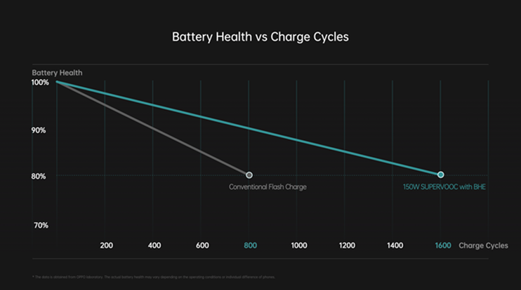 OPPO เปิดตัวเทคโนโลยี Flash Charge สุดล้ำหลากหลายรุ่น ในงาน MWC 2022