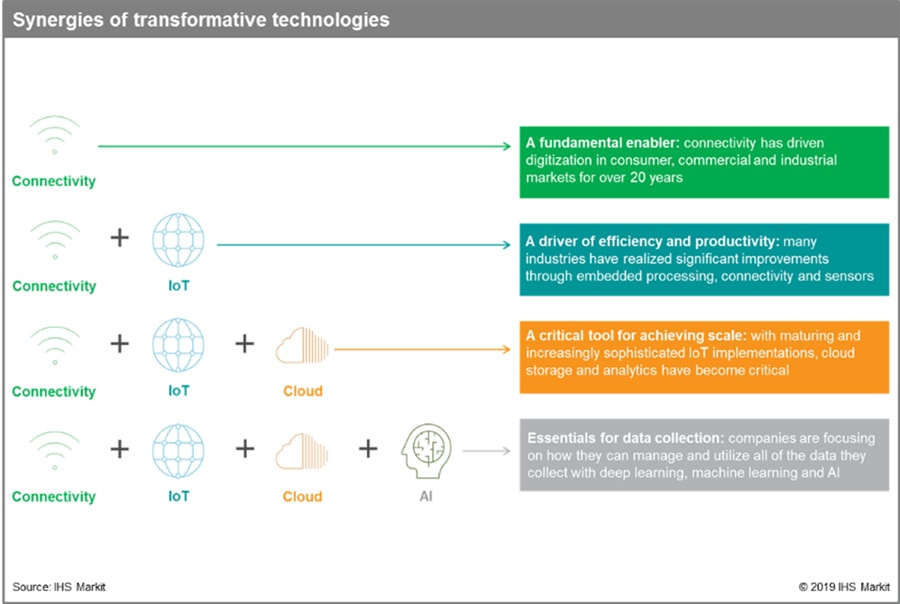 圖說:5G時代將加速雲端技術、AI、邊緣運算、物聯網的相互融合