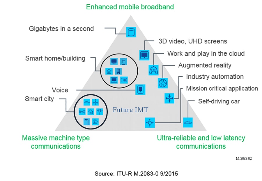 圖說:智慧互融時代下眾多5G設備將推動各領域生態系發展,為消費者創造更多價值,替企業帶來更多機會。