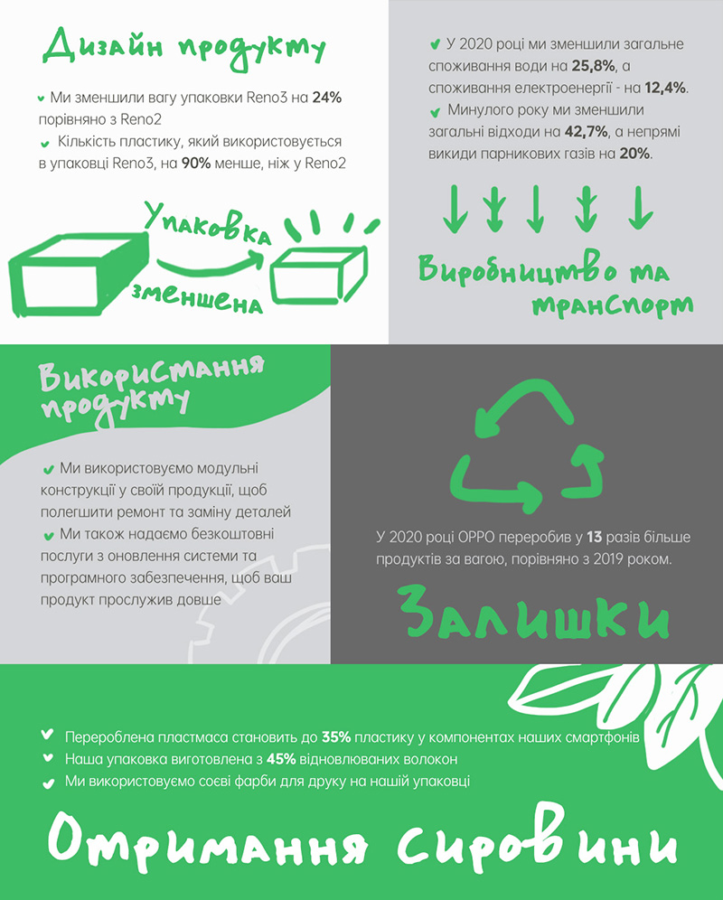 Роль OPPO у створенні сталої екосистеми