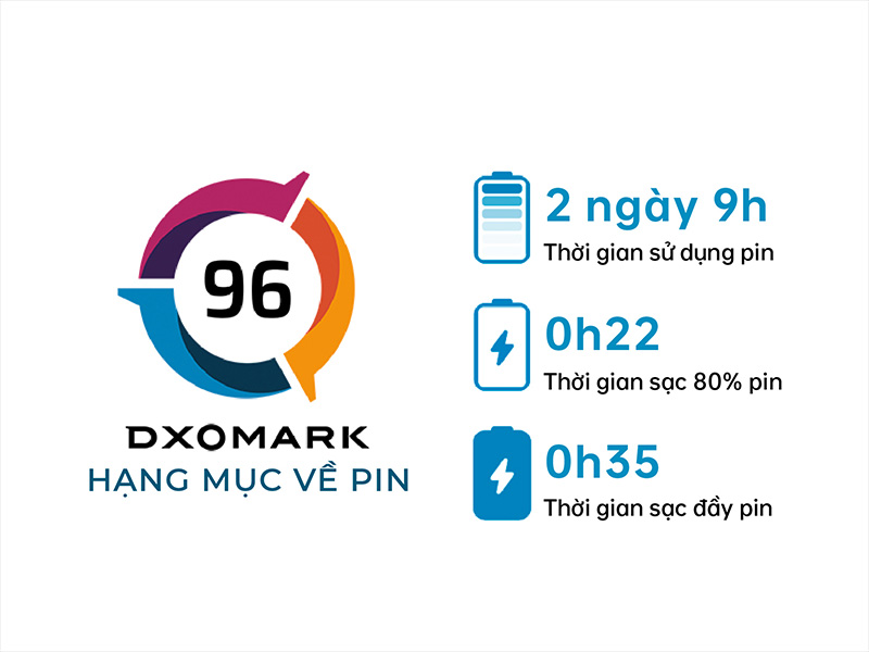 OPPO Reno6 Dẫn Đầu Bảng Xếp Hạng Pin DXOMARK