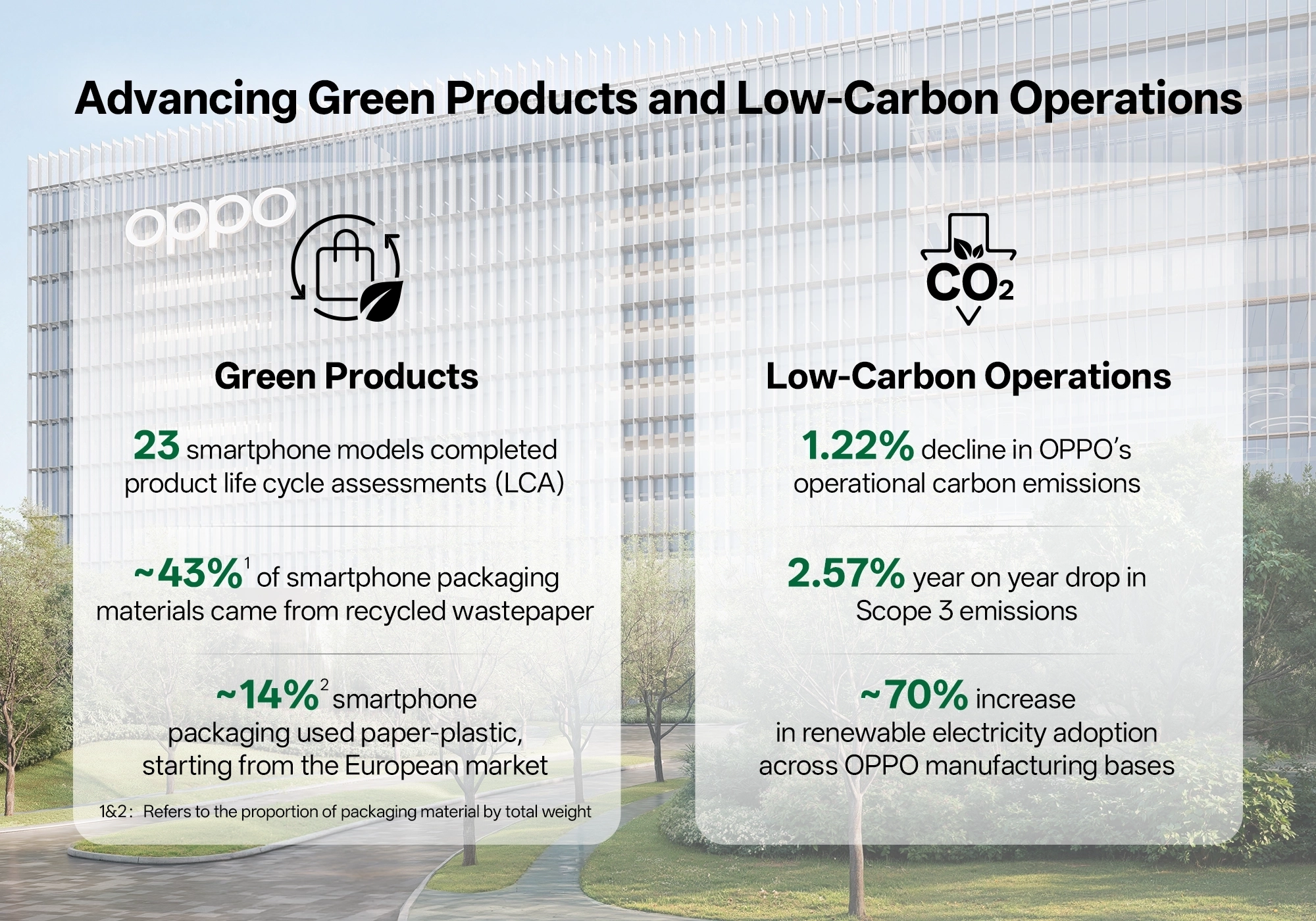 OPPO Gain Major Advances in Green Practices